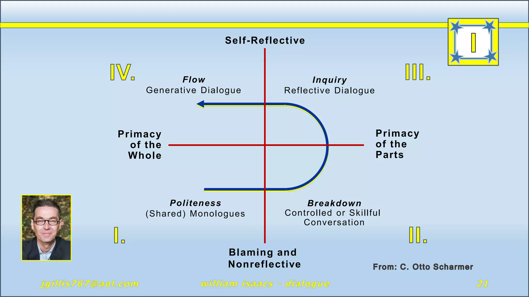 Self-Reflective
Primacy
of the
Parts
Primacy
of the
Whole
Blaming and
Nonreflective
Flow
Generative Dialogue
Inquiry
Reflective Dialogue
Politeness
(Shared) Monologues
Breakdown
Controlled or Skillful
Conversation
 