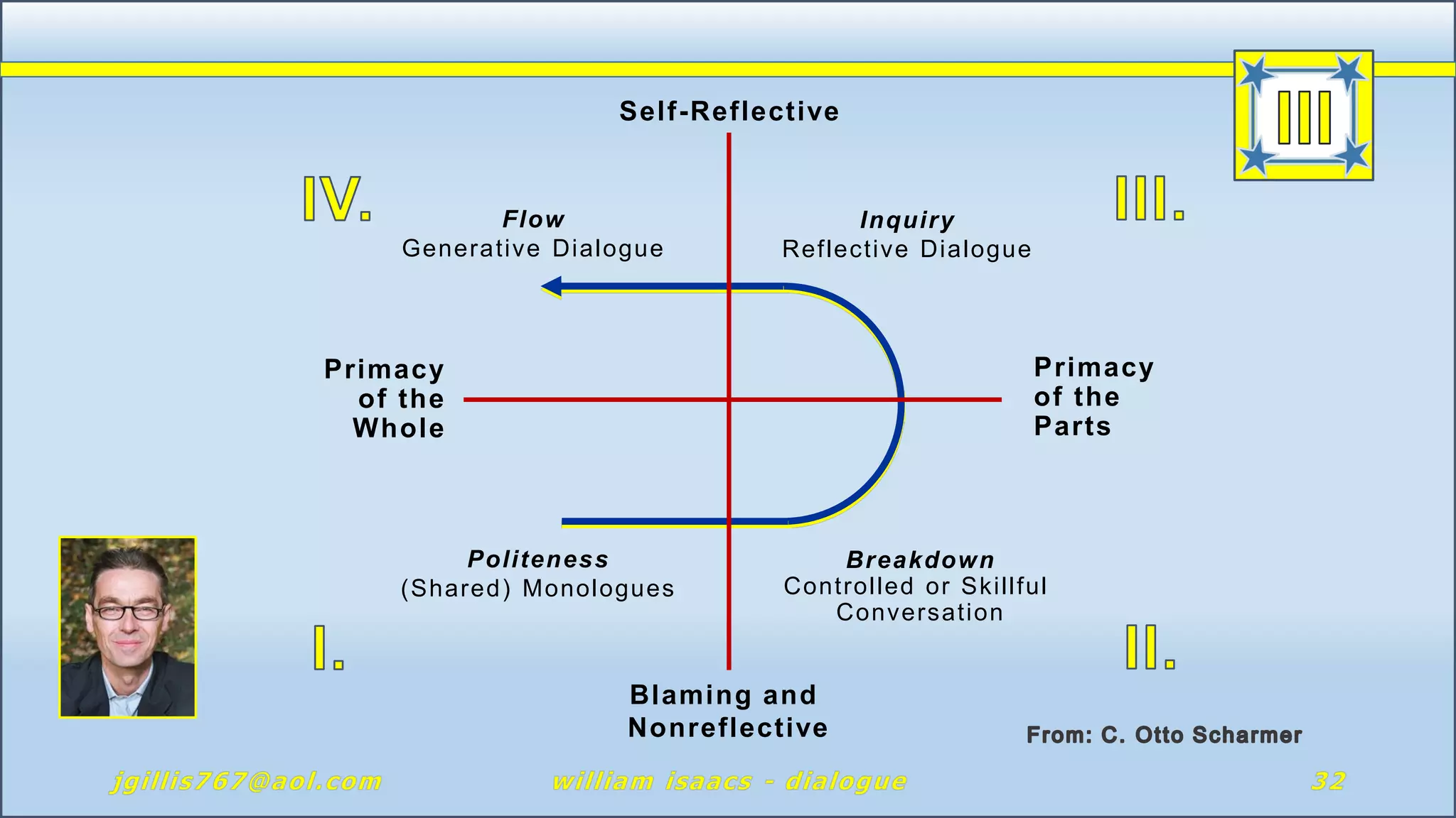 Self-Reflective
Primacy
of the
Parts
Primacy
of the
Whole
Blaming and
Nonreflective
Flow
Generative Dialogue
Inquiry
Reflective Dialogue
Politeness
(Shared) Monologues
Breakdown
Controlled or Skillful
Conversation
 