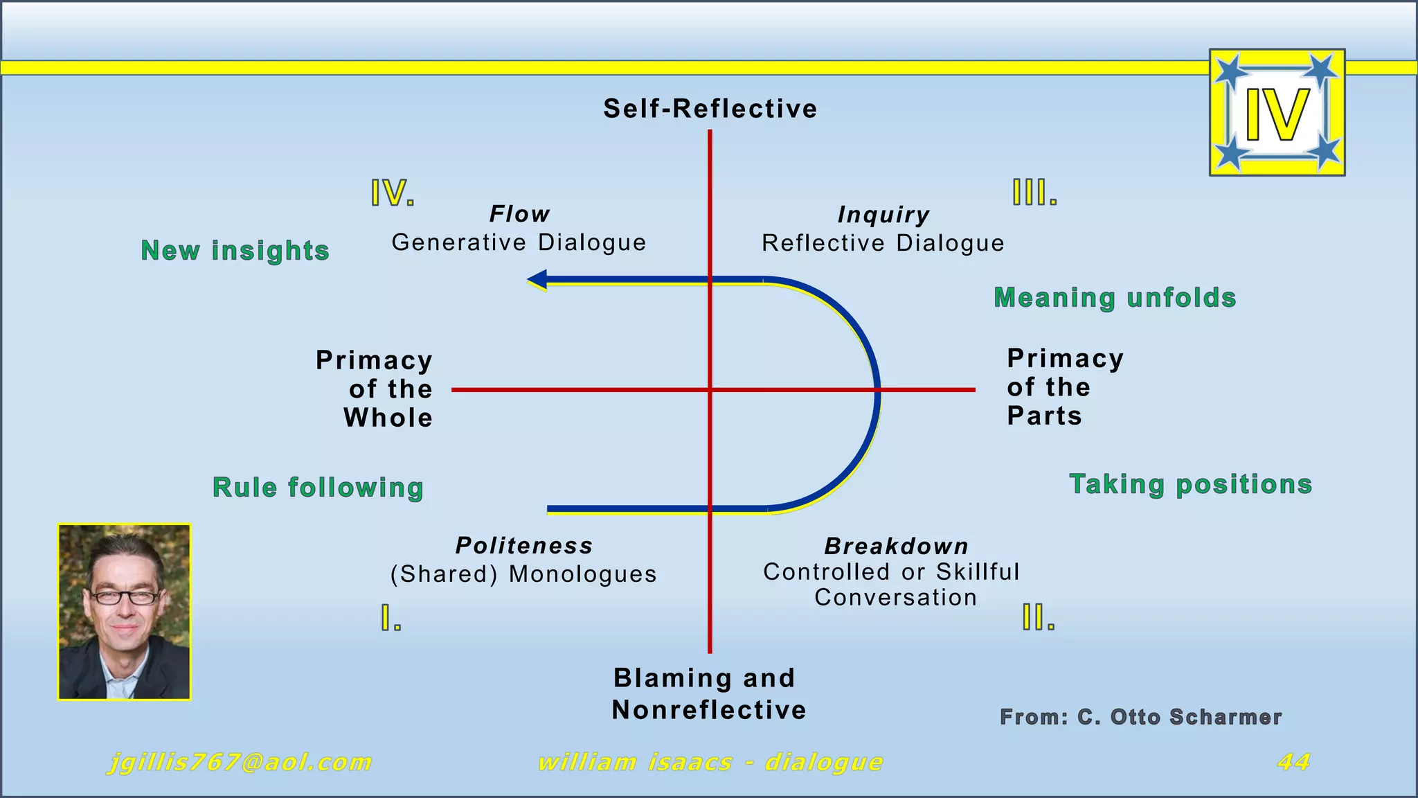 Self-Reflective
Primacy
of the
Parts
Primacy
of the
Whole
Blaming and
Nonreflective
Flow
Generative Dialogue
Inquiry
Reflective Dialogue
Politeness
(Shared) Monologues
Breakdown
Controlled or Skillful
Conversation
 