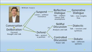 Conversation
Deliberation
Suspend
Defend
Reflective
Dialogue
Skillful
Discussion
Controlled
Discussion
Generative
Dialogue
Dialectic
Debate
Talk – explore
causes and
assumptions
Listen – without
resistance
Focused
thought and talk
Power talk
Talk – new insights
flow
Analysis and talk
Talk – protect
a position
(+)
(-)
Talk – tensions and
synthesis
Talk – different
opinions
- William Isaacs