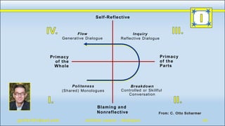 Self-Reflective
Primacy
of the
Parts
Primacy
of the
Whole
Blaming and
Nonreflective
Flow
Generative Dialogue
Inquiry
Reflective Dialogue
Politeness
(Shared) Monologues
Breakdown
Controlled or Skillful
Conversation
