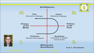 Self-Reflective
Primacy
of the
Parts
Primacy
of the
Whole
Blaming and
Nonreflective
Flow
Generative Dialogue
Inquiry
Reflective Dialogue
Politeness
(Shared) Monologues
Breakdown
Controlled or Skillful
Conversation