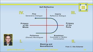 Self-Reflective
Primacy
of the
Parts
Primacy
of the
Whole
Blaming and
Nonreflective
Flow
Generative Dialogue
Inquiry
Reflective Dialogue
Politeness
(Shared) Monologues
Breakdown
Controlled or Skillful
Conversation