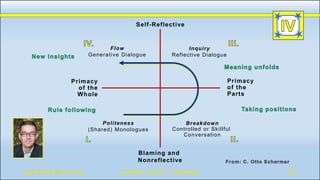 Self-Reflective
Primacy
of the
Parts
Primacy
of the
Whole
Blaming and
Nonreflective
Flow
Generative Dialogue
Inquiry
Reflective Dialogue
Politeness
(Shared) Monologues
Breakdown
Controlled or Skillful
Conversation