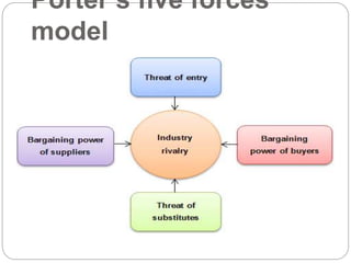 Porter’s five forces
model
 