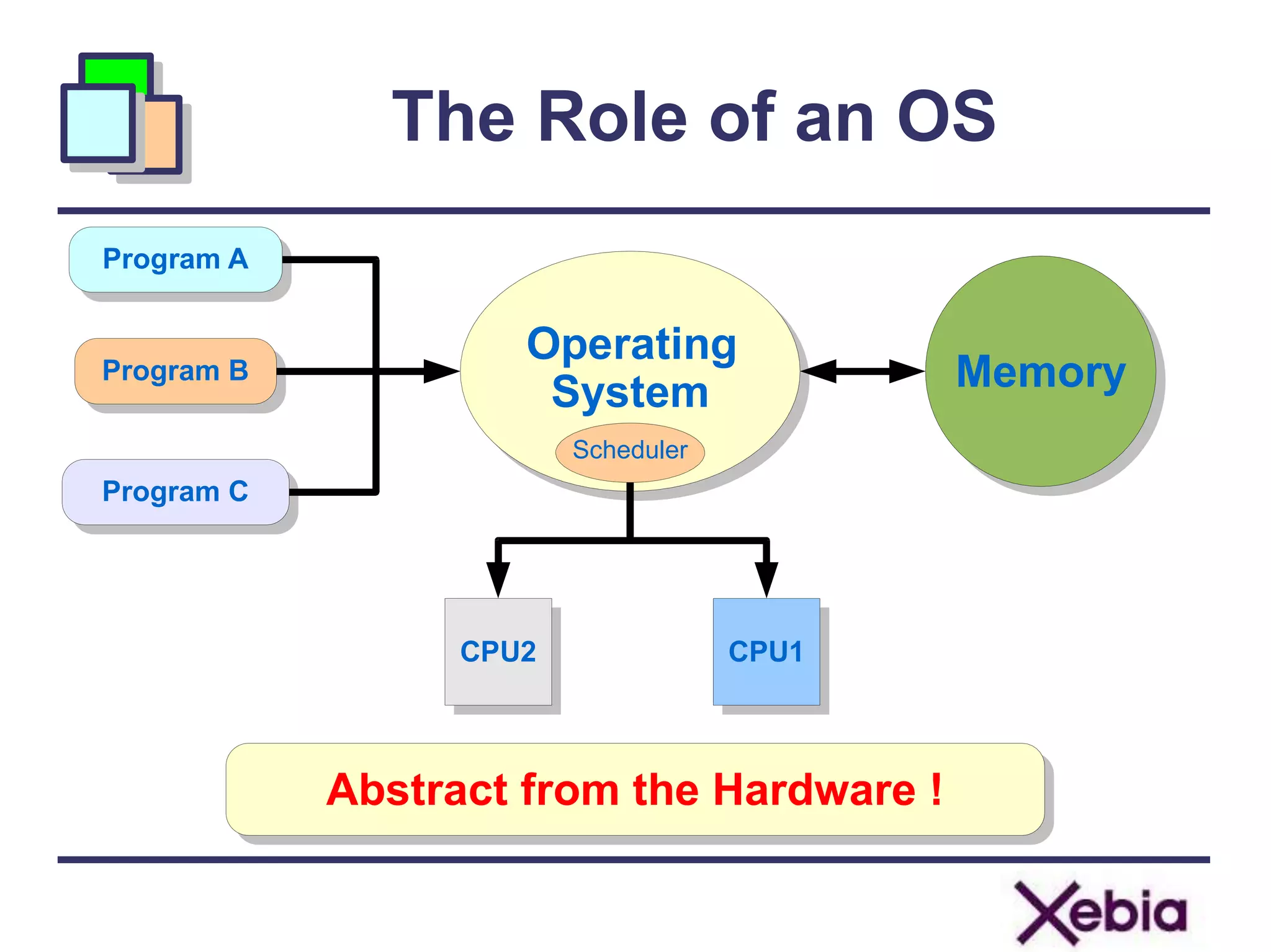 The Role of an OS
Program A
Operating
System
Scheduler
MemoryProgram B
Program C
Abstract from the Hardware !
CPU1CPU2
 