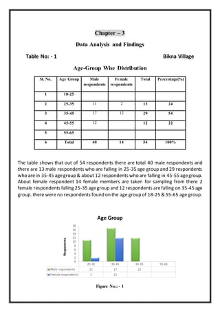 Chapter – 3
Data Analysis and Findings
Table No: - 1 Bikna Village
Age-Group Wise Distribution
Sl. No. Age Group Male
respondents
Female
respondents
Total Percentage(%)
1 18-25
2 25-35 11 2 13 24
3 35-45 17 12 29 54
4 45-55 12 12 22
5 55-65
6 Total 40 14 54 100%
The table shows that out of 54 respondents there are total 40 male respondents and
there are 13 male respondents who are falling in 25-35 age group and 29 respondents
who are in 35-45 agegroup & about 12 respondents who are falling in 45-55 agegroup.
About female respondent 14 female members are taken for sampling from there 2
female respondents falling 25-35 agegroup and 12 respondents arefalling on 35-45 age
group. there were no respondents found on the age group of 18-25 & 55-65 age group.
Figure No.: - 1
25-35 35-45 45-55 55-65
Male respondents 11 17 12
Female respondents 2 12
0
2
4
6
8
10
12
14
16
18
Responents
Age Group
 