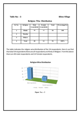 Table No: - 3 Bikna Village
Religion Wise Distribution
Sl. No. Religion Male
respondents
Female
respondents
Total Percentage(%)
1 Hindu 40 14 54 100
2 Muslim
3 Others
4 Total 40 14 54 100%
The table indicates the religion wisedistribution of the 54 respondents. Here it can find
thattotal 54respondentsthereareall respondentsareHindu in Religion. Fromtheabove
there are 40 male respondents and 14 Female respondents.
Figure No.: - 3
0
10
20
30
40
Male respondents
Female respondents
ReligionWise Distribution
Hindu Muslim Others
 