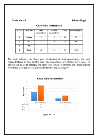Table No: - 4 Bikna Village
Caste wise Distribution
Sl. No. Caste wise Male
respondents
Female
respondents
Total Percentage(%)
1 General 15 5 20 37
2 SC 25 9 34 63
3 ST
4 Total 40 14 54 100%
The table indicates the Caste wise distribution of total respondents. the total
respondents are 54 here and the total male respondents are 40 from there 15 are in
general and 25 are SC category and about total female for sampling are 14 respondents
from there 5 are general category and 9 females are SC category.
Figure No.: - 4
Male respondents Female respondents
General 15 5
SC 25 9
ST
0
5
10
15
20
25
30
Responents
Caste Wise Respondents
 