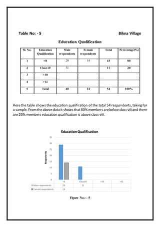 Table No: - 5 Bikna Village
Education Qualification
Sl. No. Education
Qualification
Male
respondents
Female
respondents
Total Percentage(%)
1 <8 29 14 43 80
2 Class10 11 11 20
3 >10
4 >12
5 Total 40 14 54 100%
Here the table shows the education qualification of the total 54 respondents, taking for
a sample. Fromtheabove data it shows that80% members arebelow class viiiand there
are 20% members education qualification is above class viii.
Figure No.: - 5
<8 Class10 >10 >12
Male respondents 29 11
Female respondents 14
0
5
10
15
20
25
30
35
Responents
EducationQualification
 