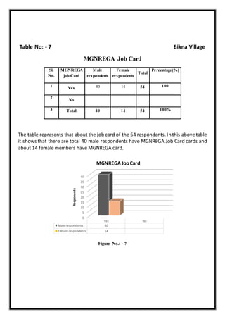 Table No: - 7 Bikna Village
MGNREGA Job Card
Sl.
No.
MGNREGA
job Card
Male
respondents
Female
respondents
Total
Percentage(%)
1
Yes 40 14 54 100
2
No
3 Total 40 14 54 100%
The table represents that about the job card of the 54 respondents. In this above table
it shows that there are total 40 male respondents have MGNREGA Job Card cards and
about 14 female members have MGNREGA card.
Figure No.: - 7
0
5
10
15
20
25
30
35
40
Yes No
Male respondents 40
Female respondents 14
Responents
MGNREGA JobCard
 