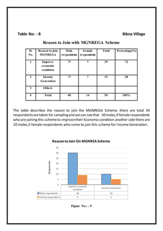 Table No: - 8 Bikna Village
Reason to Join with MGNREGA Scheme
Sl.
No.
Reason to join
MGNREGA
Male
respondents
Female
respondents
Total Percentage(%)
1 Improve
economic
condition
30 9 39 72
2 Income
Generation
10 5 15 28
3 Others
4 Total 40 14 54 100%
The table describes the reason to join the MGNREGA Scheme. there are total 54
respondentsaretaken for samplingand wecan seethat 30males,9 femalerespondents
who are joining this schemeto improvetheir Economic condition another side there are
10 males,5 female respondents who come to join this scheme for Income Generation.
Figure No.: - 9
Improve economic
condition
Income Generation
Male respondents 30 10
Female respondents 9 5
0
5
10
15
20
25
30
35
Responents
ReasontoJoin On MGNREA Scheme
 
