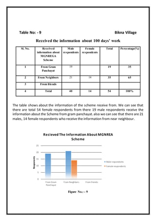 Table No: - 9 Bikna Village
Received the information about 100 days’ work
Sl. No. Received
information about
MGNREGA
Scheme
Male
respondents
Female
respondents
Total Percentage(%)
1 From Gram
Panchayat
19 19 35
2 From Neighbors 21 14 35 65
3 From friends
4 Total 40 14 54 100%
The table shows about the information of the scheme receive from. We can see that
there are total 54 female respondents from there 19 male respondents receive the
information about the Scheme from gram panchayat. also we can see that there are 21
males, 14 female respondents who receive the information from near neighbour.
Figure No.: - 9
0
5
10
15
20
25
From Gram
Panchayat
From Neighbors From friends
Responents
Recieved The Information About MGNREA
Scheme
Male respondents
Female respondents
 