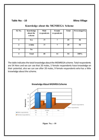 Table No: - 10 Bikna Village
Knowledge about the MGNREGA Scheme
Sl. No. Knowledge
about the
scheme
Male
respondents
Female
respondents
Total Percentage(%)
1 Yes 20 5 25 46
2 A little 20 9 29 54
`3 No
4 Total 40 14 54 100%
The table indicates the total knowledgeaboutthe MGNREGA scheme. Totalrespondents
are 54 Here and we can see that 20 males, 5 female respondents have knowledge on
their potential; also we can see after 20 males, 9 female respondents who has a little
knowledge about the scheme.
Figure No.: - 10
Male respondents
Female respondents
0
5
10
15
20
Yes A little No
Male respondents 20 20
Female respondents 5 9
Responents
Knowledge About MGNREA Scheme
 