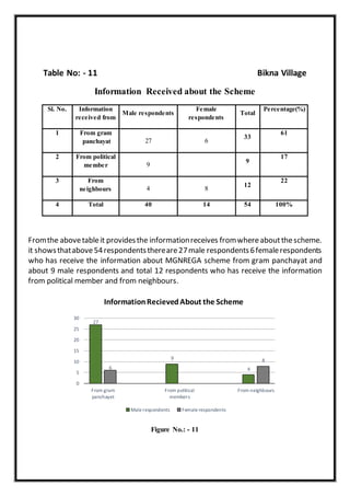 Table No: - 11 Bikna Village
Information Received about the Scheme
Sl. No. Information
received from
Male respondents
Female
respondents
Total
Percentage(%)
1 From gram
panchayat 27 6
33
61
2 From political
member 9
9
17
3 From
neighbours 4 8
12
22
4 Total 40 14 54 100%
Fromthe abovetableit providesthe informationreceives fromwhereaboutthescheme.
it showsthatabove54respondentsthereare27male respondents6femalerespondents
who has receive the information about MGNREGA scheme from gram panchayat and
about 9 male respondents and total 12 respondents who has receive the information
from political member and from neighbours.
Figure No.: - 11
27
9
46
8
0
5
10
15
20
25
30
From gram
panchayet
From political
members
From neighbours
InformationRecievedAbout the Scheme
Male respondents Female respondents
 