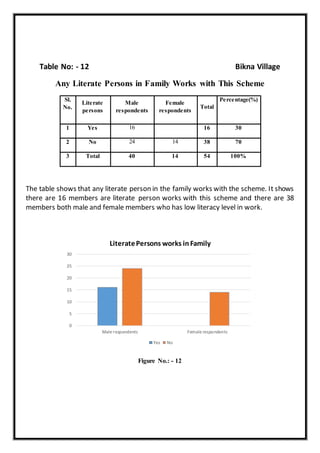 Table No: - 12 Bikna Village
Any Literate Persons in Family Works with This Scheme
Sl.
No.
Literate
persons
Male
respondents
Female
respondents
Total
Percentage(%)
1 Yes 16 16 30
2 No 24 14 38 70
3 Total 40 14 54 100%
The table shows that any literate person in the family works with the scheme. It shows
there are 16 members are literate person works with this scheme and there are 38
members both male and female members who has low literacy level in work.
Figure No.: - 12
0
5
10
15
20
25
30
Male respondents Female respondents
LiteratePersons works inFamily
Yes No
 
