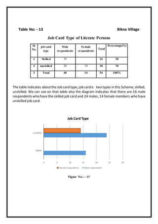 Table No: - 13 Bikna Village
Job Card Type of Literate Persons
Sl.
No.
job card
type
Male
respondents
Female
respondents
Total
Percentage(%)
1 Skilled 16 16 30
2 unskilled 24 14 38 70
3 Total 40 14 54 100%
The table indicates aboutthe Job card type, job cardis two types in this Scheme; skilled,
unskilled. We can see on that table also the diagram indicates that there are 16 male
respondents who have the skilled job card and 24 males, 14 female members who have
unskilled job card.
Figure No.: - 13
0 5 10 15 20 25 30
Skilled
unskilled
Job Card Type
Female respondents Male respondents
 