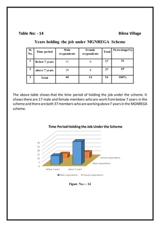 Table No: - 14 Bikna Village
Years holding the job under MGNREGA Scheme
Sl.
No.
Time period
Male
respondents
Female
respondents
Total
Percentage(%)
1 Below 7 years 11 6 17 31
2 above 7 years 29 8 37 69
3 Total 40 14 54 100%
The above table shows that the time period of holding the job under the scheme. It
shows there are 17 male and female members who are work from below 7 years in the
schemeand thereareboth 37members whoareworkingabove7 yearsin the MGNREGA
scheme.
Figure No.: - 14
Male respondents
Female respondents
0
5
10
15
20
25
30
Below 7 years above 7 years
Time PeriodHolding the Job Under the Scheme
Male respondents Female respondents
 