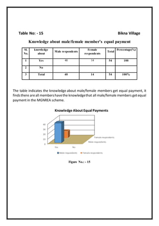 Table No: - 15 Bikna Village
Knowledge about male/female member’s equal payment
Sl.
No.
knowledge
about
Male respondents
Female
respondents
Total
Percentage(%)
1 Yes 40 14 54 100
2 No
3 Total 40 14 54 100%
The table indicates the knowledge about male/female members get equal payment, it
findsthere areall membershavethe knowledgethat all male/female members getequal
payment in the MGNREA scheme.
Figure No.: - 15
Male respondents
Female respondents
0
10
20
30
40
Yes No
Knowledge About Equal Payments
Male respondents Female respondents
 