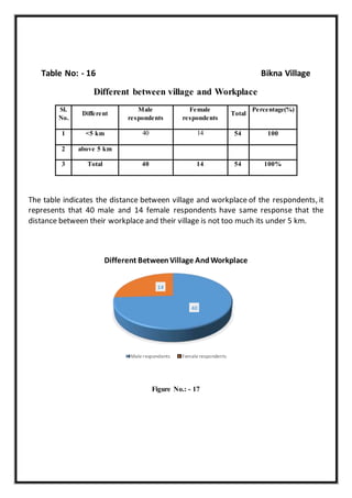 Table No: - 16 Bikna Village
Different between village and Workplace
Sl.
No.
Different
Male
respondents
Female
respondents
Total
Percentage(%)
1 <5 km 40 14 54 100
2 above 5 km
3 Total 40 14 54 100%
The table indicates the distance between village and workplace of the respondents, it
represents that 40 male and 14 female respondents have same response that the
distance between their workplace and their village is not too much its under 5 km.
Figure No.: - 17
40
14
Different BetweenVillage AndWorkplace
Male respondents Female respondents
 