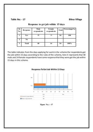 Table No: - 17 Bikna Village
Response to get job within 15 days
Sl.
No.
Response
Male
respondents
Female
respondents
Total
Percentage(%)
1 Yes 40 14 54 100
2 No
3 Total 40 14 54 100%
The table indicates from the days applying for work in the scheme the respondents got
the job within 15 days according to the rules of the scheme, here it represents that 40
male and 14 female respondents havesame responsethat they were got the job within
15 days in this scheme.
Figure No.: - 17
0 5 10 15 20 25 30 35 40 45
Yes
No
Yes No
Female respondents 14
Male respondents 40
Responce ToGet Job Within15 Days
 