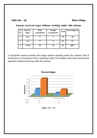 Table No: - 18 Bikna Village
Anyone received wages without working under this scheme
Sl.
No.
Receive
wages
Male
respondents
Female
respondents
Total
Percentage(%)
1 Yes 11 4 15 28
2 No 29 10 39 72
3 Total 40 14 54 100%
It represents anyone receives the wages without working under the scheme. Here it
shows that in accordance of the responders total 15 members who have received the
payments without working under the scheme.
Figure No.: - 18
0
5
10
15
20
25
30
Male respondents Female respondents
Yes 11 4
No 29 10
Responents
Receive Wages
 