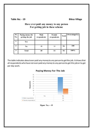 Table No: - 19 Bikna Village
Have ever paid any money to any person
For getting job in these scheme
Sl.
No.
Paying money for
getting the job
Male
respondents
Female
respondents
Total
Percentage(%)
1 Yes
2 No 40 14 54 100
3 Total 40 14 54 100%
The table indicates aboutever paid any moneyto any personto getthe job. Itshowsthat
all respondentswho havenot ever paid any money to any personto get this job or to get
per day work.
Figure No.: - 19
Yes No
Male respondents 40
Female respondents 14
0
5
10
15
20
25
30
35
40
45
Responents
Paying Money For The Job
 