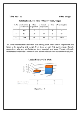 Table No: - 21 Bikna Village
Satisfaction Level with 100 days’ work, wages
Sl. No. Satisfaction
Level in work
Male
respondents
Female
respondents
Total Percentage(%)
1 Yes 5 4 9 17
2 No 35 10 45 83
3 Total 40 14 54 100%
The table describes the satisfaction level among work. There are 40 respondents are
taken to be sampling and sample from there we can find out 5 males,4 female
respondents who are satisfaction on their potential, and about 35male,10 female
respondentswhoarenotsatisfiedon their potential ortheir satisfactionlevel is too poor.
Figure No.: - 21
0
10
20
30
40
50
Yes
No
Responents
Yes No
Female respondents 4 10
Male respondents 5 35
Satisfaction Level In Work
 
