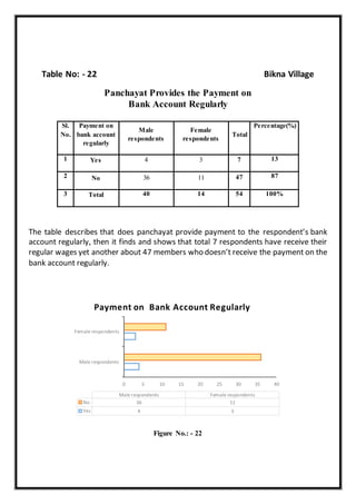 Table No: - 22 Bikna Village
Panchayat Provides the Payment on
Bank Account Regularly
Sl.
No.
Payment on
bank account
regularly
Male
respondents
Female
respondents
Total
Percentage(%)
1 Yes 4 3 7 13
2 No 36 11 47 87
3 Total 40 14 54 100%
The table describes that does panchayat provide payment to the respondent’s bank
account regularly, then it finds and shows that total 7 respondents have receive their
regular wages yet another about 47 members who doesn’t receive the payment on the
bank account regularly.
Figure No.: - 22
0 5 10 15 20 25 30 35 40
Male respondents
Female respondents
Male respondents Female respondents
No 36 11
Yes 4 3
Payment on Bank Account Regularly
 