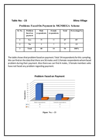 Table No: - 23 Bikna Village
Problems Faced On Payment in MGNREGA Scheme
Sl. No. Problem
faced on
payment
Male
respondents
Female
respondents
Total Percentage(%)
1 Yes 36 11 47 87
2 No 4 3 7 13
3 Total 40 14 54 100%
The table showsthatproblemfaced on payment.Total 54respondentsforthis sampling.
We can find on the data that there are 36 males and 11female respondentswhomfaced
problem during their payment. Also there we can find 4 males, 3 female members who
have not faced any problem regarding payment.
Figure No.: - 23
0
5
10
15
20
25
30
35
40
Male respondents Female respondents
Yes 36 11
No 4 3
Respondenrs
Problem Faced on Payment
 