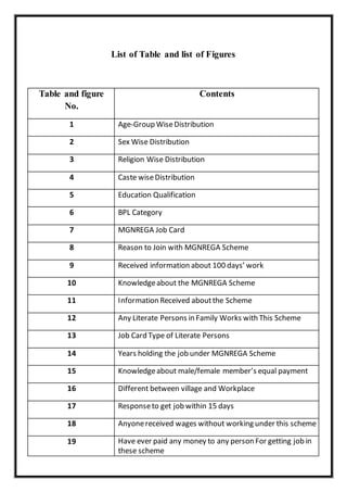 List of Table and list of Figures
Table and figure
No.
Contents
1 Age-Group WiseDistribution
2 Sex Wise Distribution
3 Religion Wise Distribution
4 Caste wiseDistribution
5 Education Qualification
6 BPL Category
7 MGNREGA Job Card
8 Reason to Join with MGNREGA Scheme
9 Received information about 100 days’ work
10 Knowledgeabout the MGNREGA Scheme
11 Information Received aboutthe Scheme
12 Any Literate Persons in Family Works with This Scheme
13 Job Card Type of Literate Persons
14 Years holding the job under MGNREGA Scheme
15 Knowledgeabout male/female member’s equal payment
16 Different between village and Workplace
17 Responseto get job within 15 days
18 Anyonereceived wages without working under this scheme
19 Have ever paid any money to any person For getting job in
these scheme
 