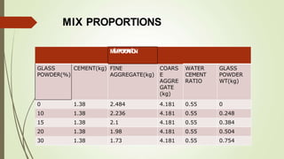 MIX PROPORTIONS
M
Ṫ
VP
R
O
P
O
R
Ψ
Ṫ
O
N
GLASS
POWDER(%)
CEMENT(kg) FINE
AGGREGATE(kg)
COARS
E
AGGRE
GATE
(kg)
WATER
CEMENT
RATIO
GLASS
POWDER
WT(kg)
0 1.38 2.484 4.181 0.55 0
10 1.38 2.236 4.181 0.55 0.248
15 1.38 2.1 4.181 0.55 0.384
20 1.38 1.98 4.181 0.55 0.504
30 1.38 1.73 4.181 0.55 0.754
 