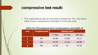 compressive test result:
🠶 The compressive test of concrete is tested for 0%, the below
table shows compressive strength of concrete cube
table for 0%replacement compressive strength of
concrete
s.no %replacement Cube(N/mm2)
7th day 14th day 28th day
1 0
% 10.66 13.88 19.11
2 0
% 10.93 13.20 18.88
3 0
% 10.58 14 19.33
 