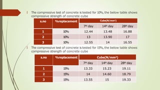 🠶 The compressive test of concrete is tested for 10%, the below table shows
compressive strength of concrete cube
🠶 The compressive test of concrete is tested for 15%, the below table shows
compressive strength of concrete cube
s.no %replacement Cube(N/mm2)
7th day 14th day 28th day
1 10% 12.44 13.48 16.88
2 10% 13 13.90 17
3 10% 12.55 14 16.55
s.no %replacement Cube(N/mm2)
7th day 14th day 28th day
1 15% 13.33 15.23 19.11
2 15% 14 14.60 18.79
3 15% 13.55 15 19.33
 