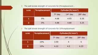 🠶 The split tensile strength of concrete for 0%replacement ,
🠶 The split tensile strength of concrete for 10%replacement
s.no %replacement Cylinder(N/mm2)
7th day 14th day 28th day
1 0% 4.68 4.93 5.35
2 0% 4.88 4.80 5.25
s.no %replacement Cylinder(N/mm2)
7th day 14th day 28th day
1 10% 3.59 4 5
2 10% 4.22 4.5 4.33
 