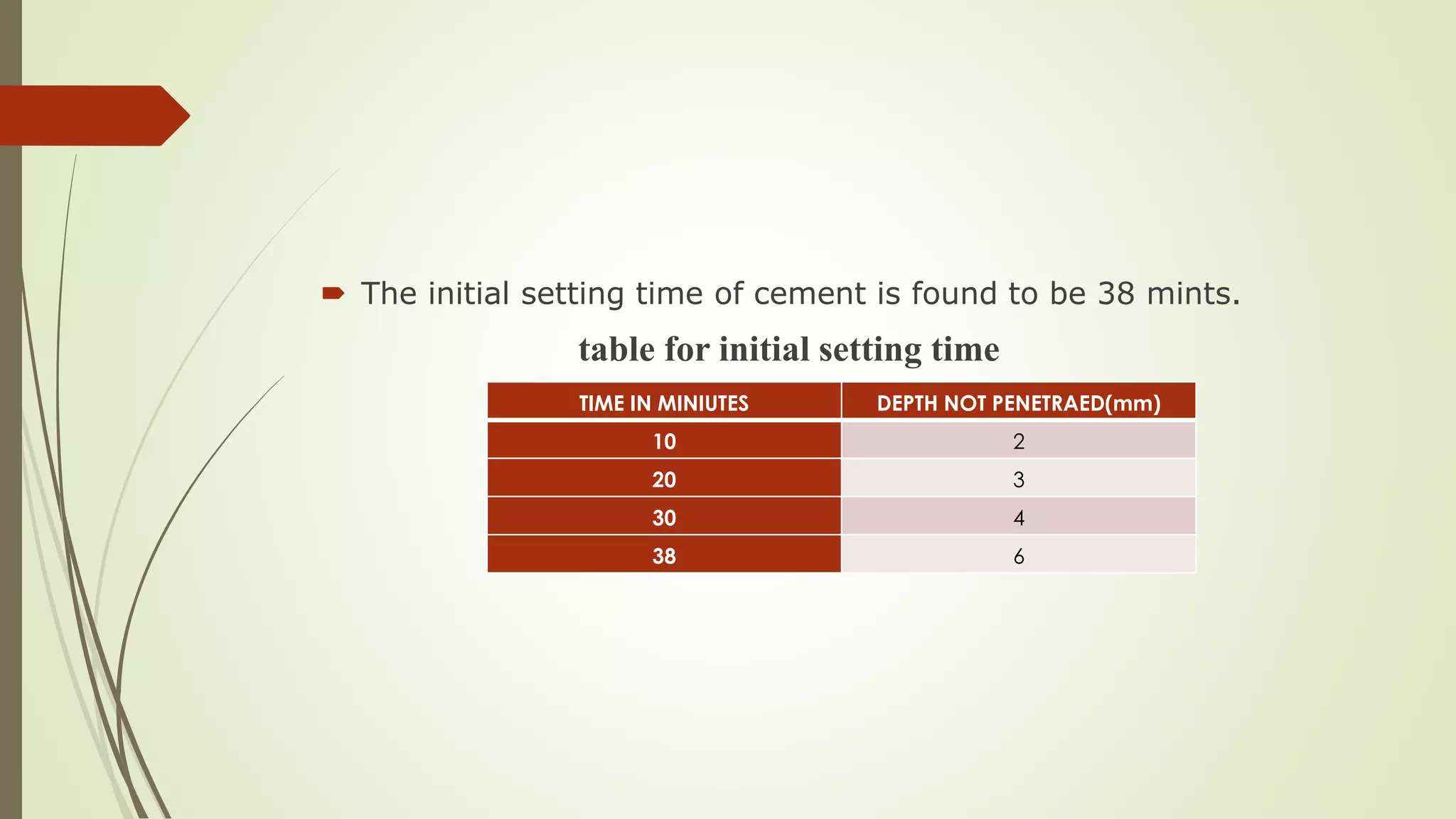  The initial setting time of cement is found to be 38 mints.
table for initial setting time
TIME IN MINIUTES DEPTH NOT PENETRAED(mm)
10 2
20 3
30 4
38 6
 