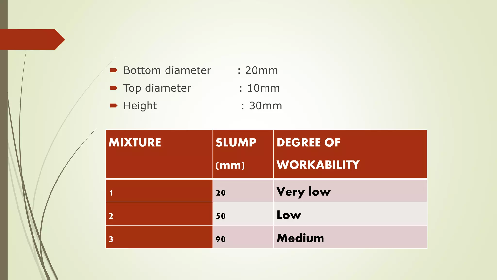  Bottom diameter : 20mm
 Top diameter : 10mm
 Height : 30mm
MIXTURE SLUMP
(mm)
DEGREE OF
WORKABILITY
1 20 Very low
2 50 Low
3 90 Medium
 