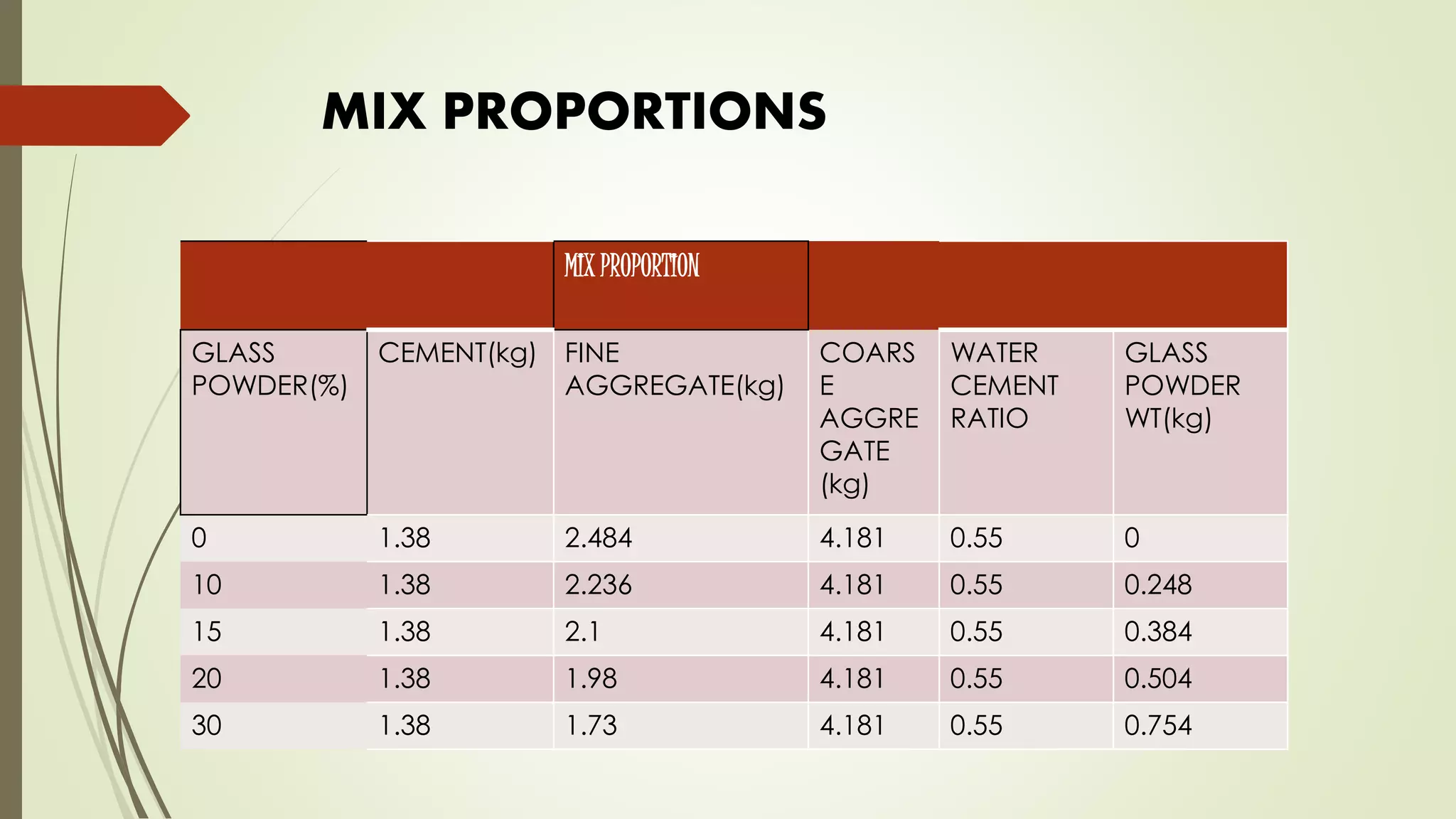 MIX PROPORTIONS
MIX PROPORTION
GLASS
POWDER(%)
CEMENT(kg) FINE
AGGREGATE(kg)
COARS
E
AGGRE
GATE
(kg)
WATER
CEMENT
RATIO
GLASS
POWDER
WT(kg)
0 1.38 2.484 4.181 0.55 0
10 1.38 2.236 4.181 0.55 0.248
15 1.38 2.1 4.181 0.55 0.384
20 1.38 1.98 4.181 0.55 0.504
30 1.38 1.73 4.181 0.55 0.754
 