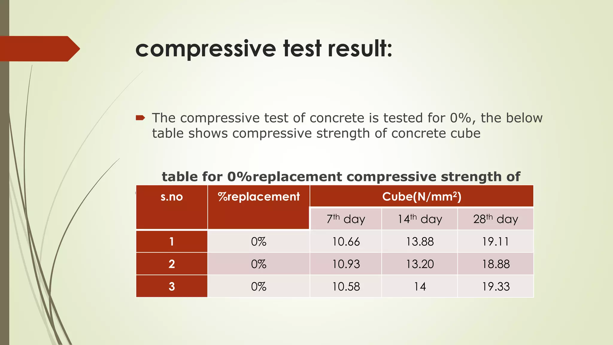 compressive test result:
 The compressive test of concrete is tested for 0%, the below
table shows compressive strength of concrete cube
table for 0%replacement compressive strength of
concretes.no %replacement Cube(N/mm2)
7th day 14th day 28th day
1 0% 10.66 13.88 19.11
2 0% 10.93 13.20 18.88
3 0% 10.58 14 19.33
 