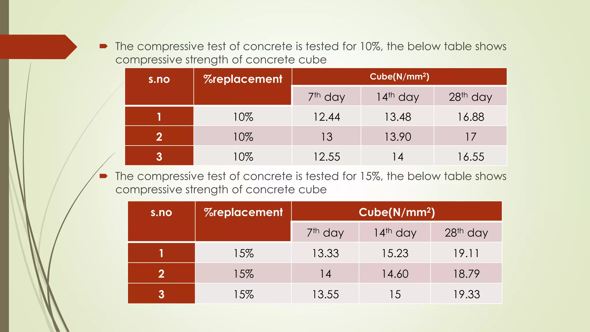  The compressive test of concrete is tested for 10%, the below table shows
compressive strength of concrete cube
 The compressive test of concrete is tested for 15%, the below table shows
compressive strength of concrete cube
s.no %replacement Cube(N/mm2)
7th day 14th day 28th day
1 10% 12.44 13.48 16.88
2 10% 13 13.90 17
3 10% 12.55 14 16.55
s.no %replacement Cube(N/mm2)
7th day 14th day 28th day
1 15% 13.33 15.23 19.11
2 15% 14 14.60 18.79
3 15% 13.55 15 19.33
 