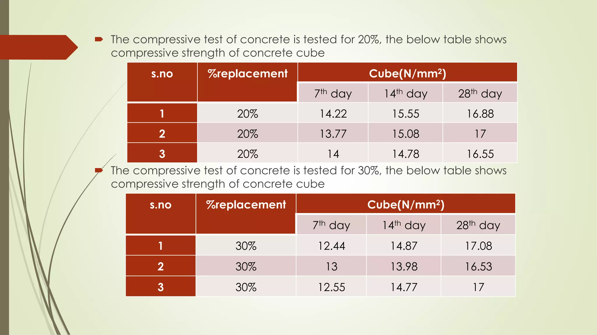  The compressive test of concrete is tested for 20%, the below table shows
compressive strength of concrete cube
 The compressive test of concrete is tested for 30%, the below table shows
compressive strength of concrete cube
s.no %replacement Cube(N/mm2)
7th day 14th day 28th day
1 20% 14.22 15.55 16.88
2 20% 13.77 15.08 17
3 20% 14 14.78 16.55
s.no %replacement Cube(N/mm2)
7th day 14th day 28th day
1 30% 12.44 14.87 17.08
2 30% 13 13.98 16.53
3 30% 12.55 14.77 17
 