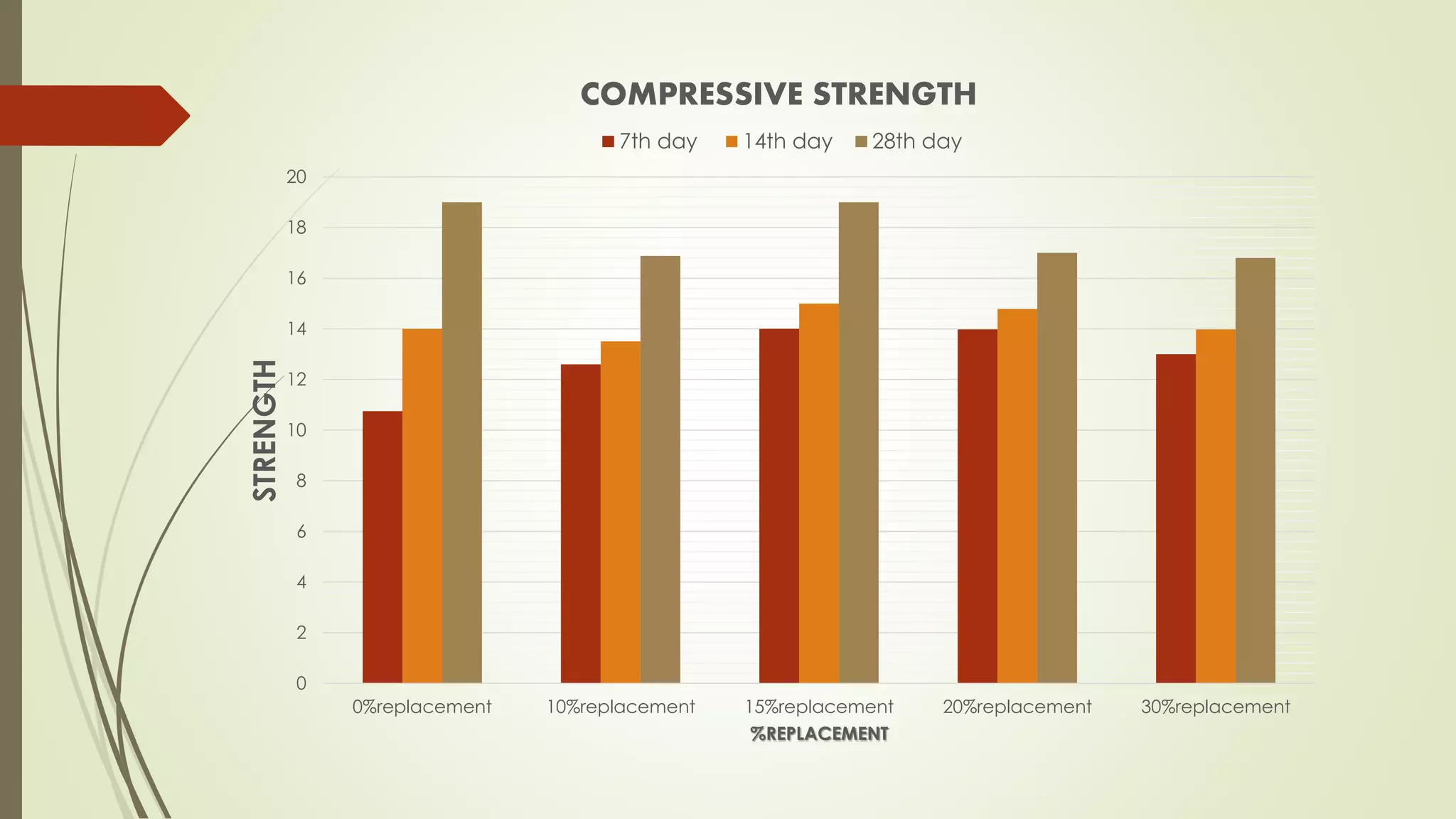 0
2
4
6
8
10
12
14
16
18
20
0%replacement 10%replacement 15%replacement 20%replacement 30%replacement
STRENGTH
%REPLACEMENT
COMPRESSIVE STRENGTH
7th day 14th day 28th day
 
