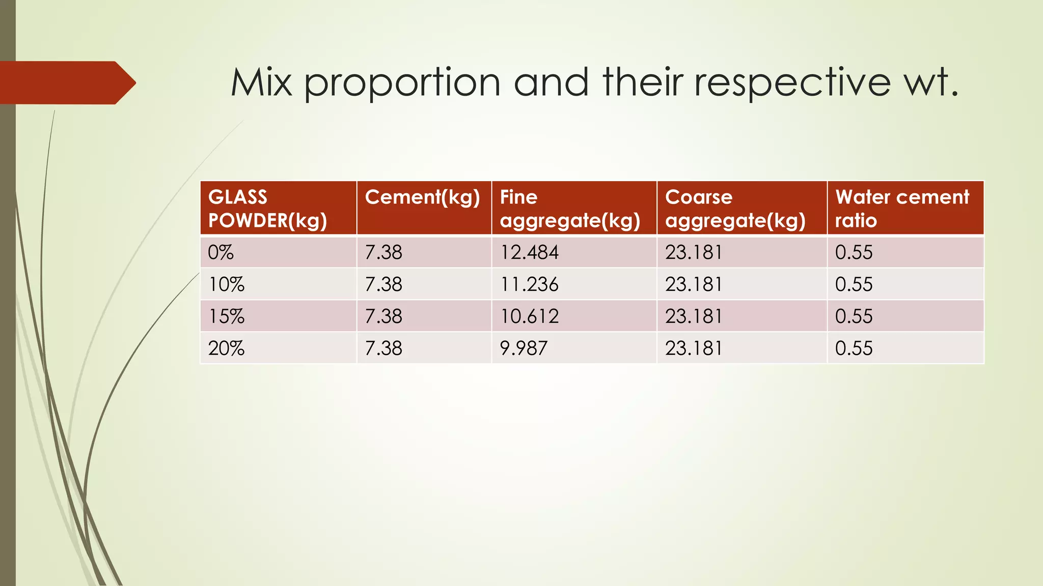 Mix proportion and their respective wt.
GLASS
POWDER(kg)
Cement(kg) Fine
aggregate(kg)
Coarse
aggregate(kg)
Water cement
ratio
0% 7.38 12.484 23.181 0.55
10% 7.38 11.236 23.181 0.55
15% 7.38 10.612 23.181 0.55
20% 7.38 9.987 23.181 0.55
 
