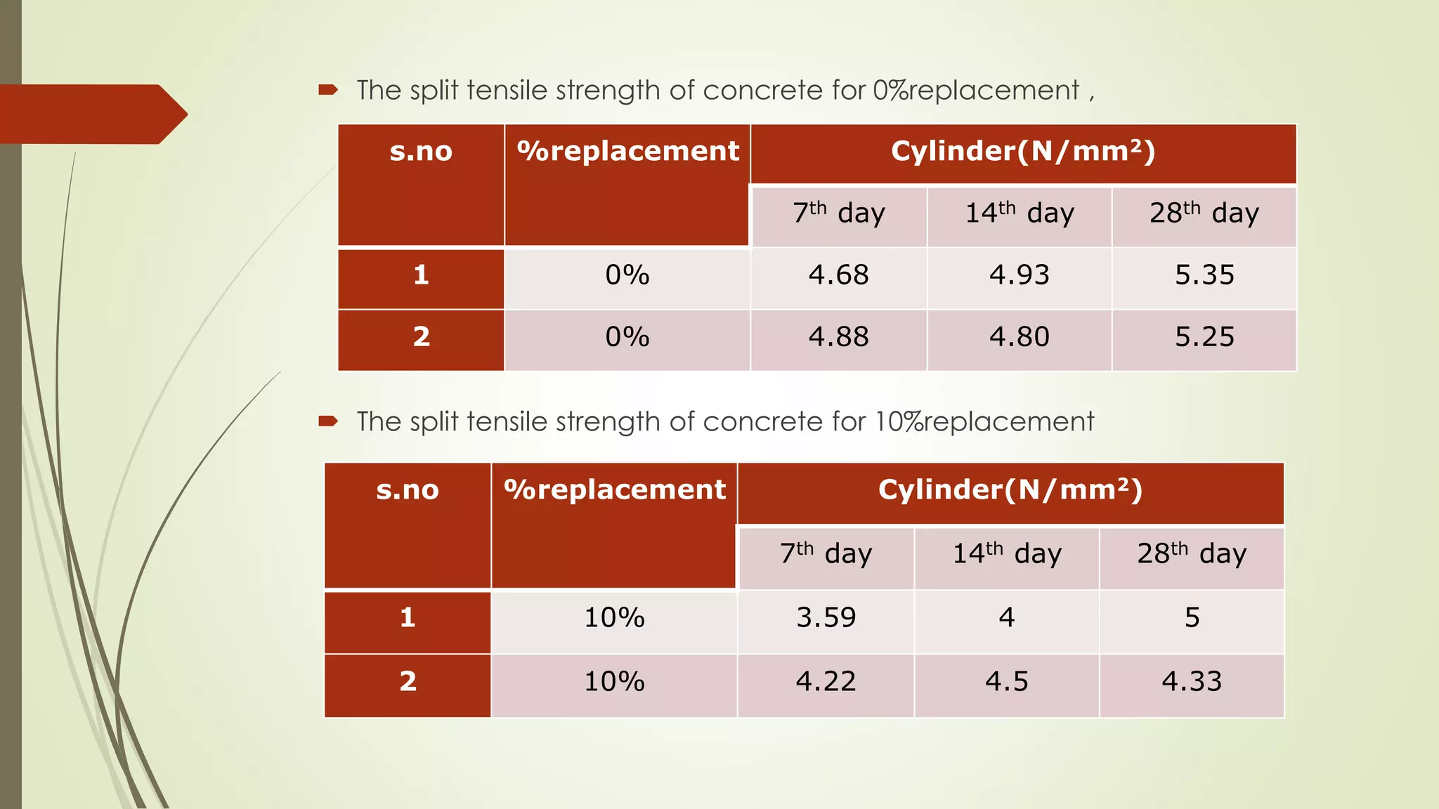  The split tensile strength of concrete for 0%replacement ,
 The split tensile strength of concrete for 10%replacement
s.no %replacement Cylinder(N/mm2)
7th day 14th day 28th day
1 0% 4.68 4.93 5.35
2 0% 4.88 4.80 5.25
s.no %replacement Cylinder(N/mm2)
7th day 14th day 28th day
1 10% 3.59 4 5
2 10% 4.22 4.5 4.33
 