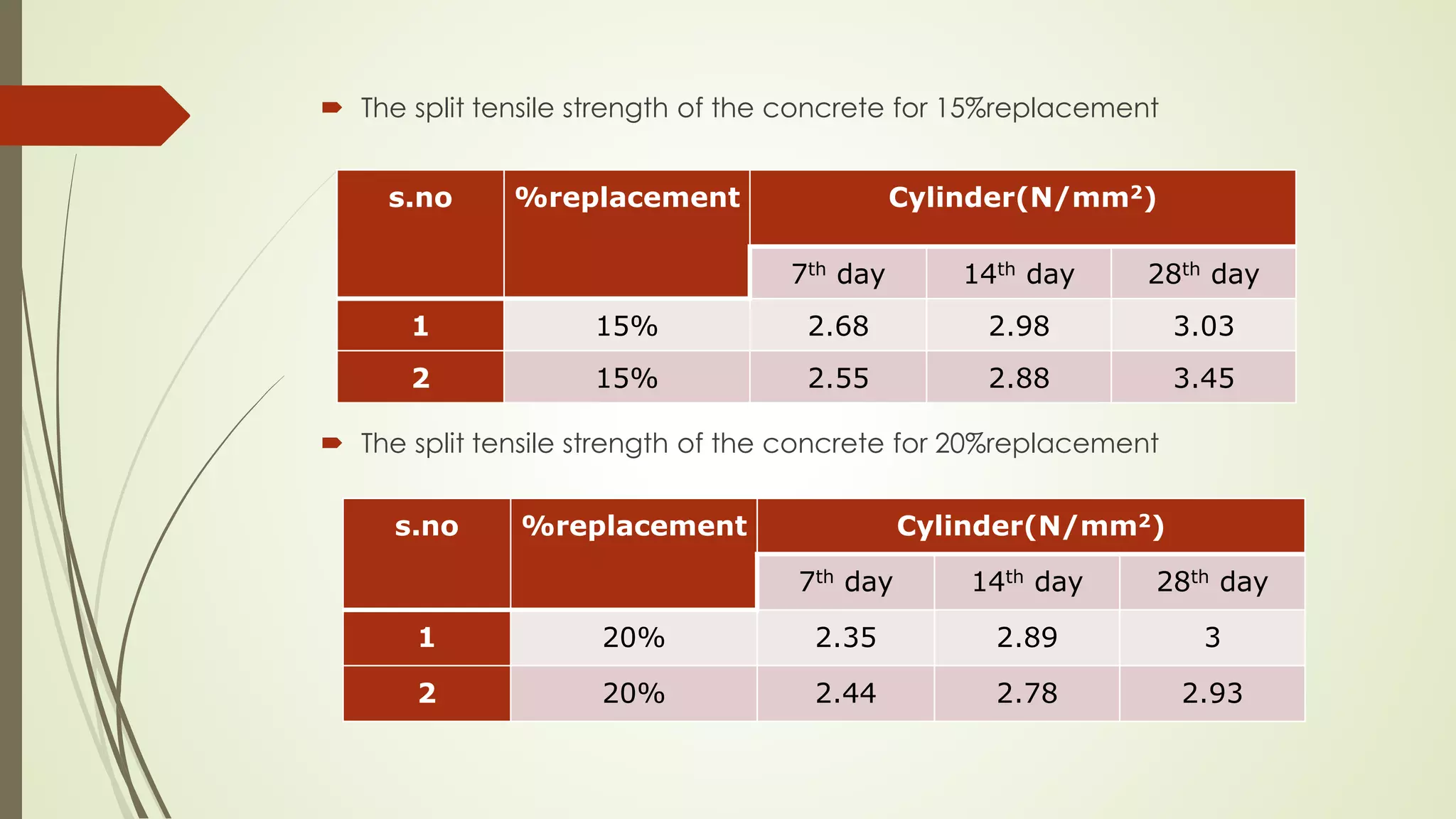  The split tensile strength of the concrete for 15%replacement
 The split tensile strength of the concrete for 20%replacement
s.no %replacement Cylinder(N/mm2)
7th day 14th day 28th day
1 15% 2.68 2.98 3.03
2 15% 2.55 2.88 3.45
s.no %replacement Cylinder(N/mm2)
7th day 14th day 28th day
1 20% 2.35 2.89 3
2 20% 2.44 2.78 2.93
 