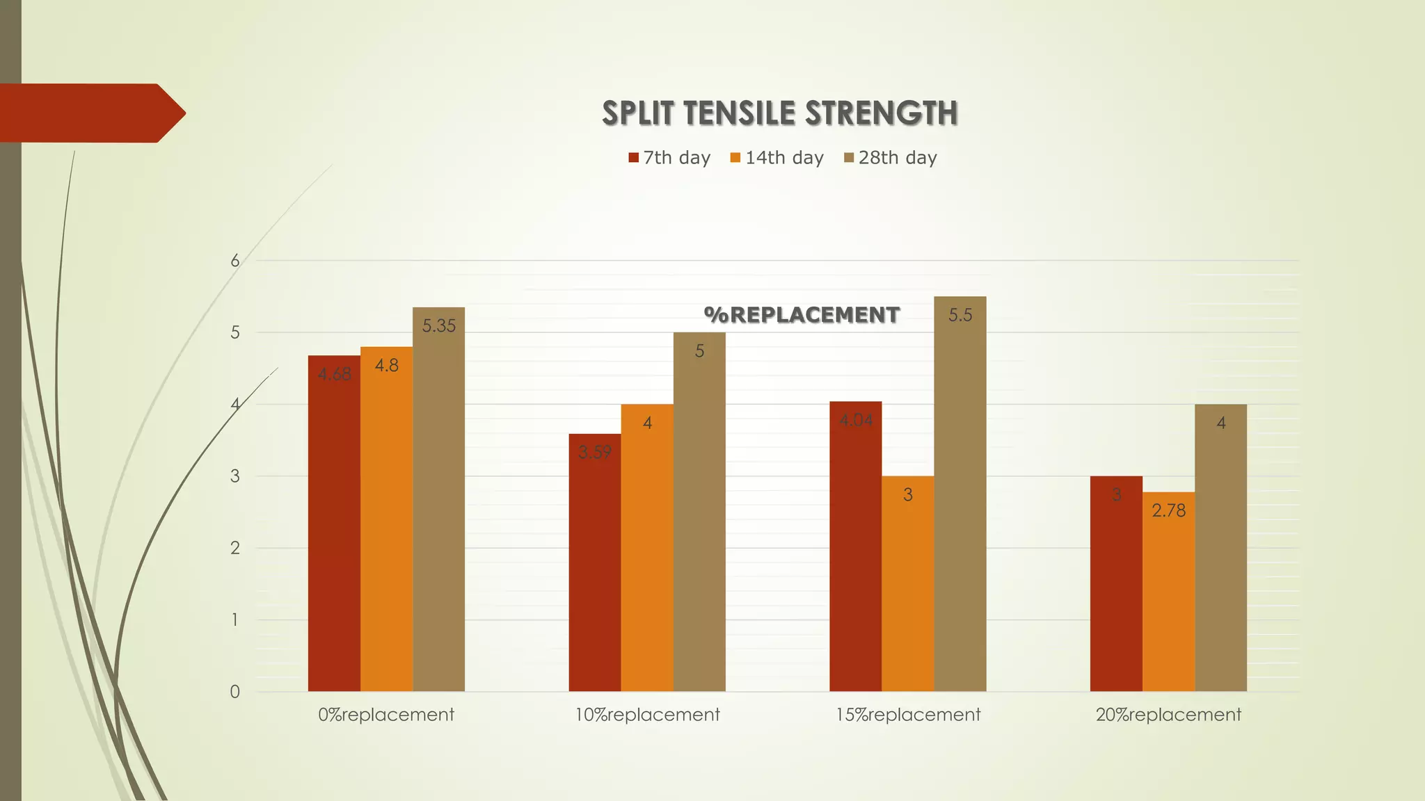 4.68
3.59
4.04
3
4.8
4
3
2.78
5.35
5
5.5
4
0
1
2
3
4
5
6
0%replacement 10%replacement 15%replacement 20%replacement
%REPLACEMENT
SPLIT TENSILE STRENGTH
7th day 14th day 28th day
 