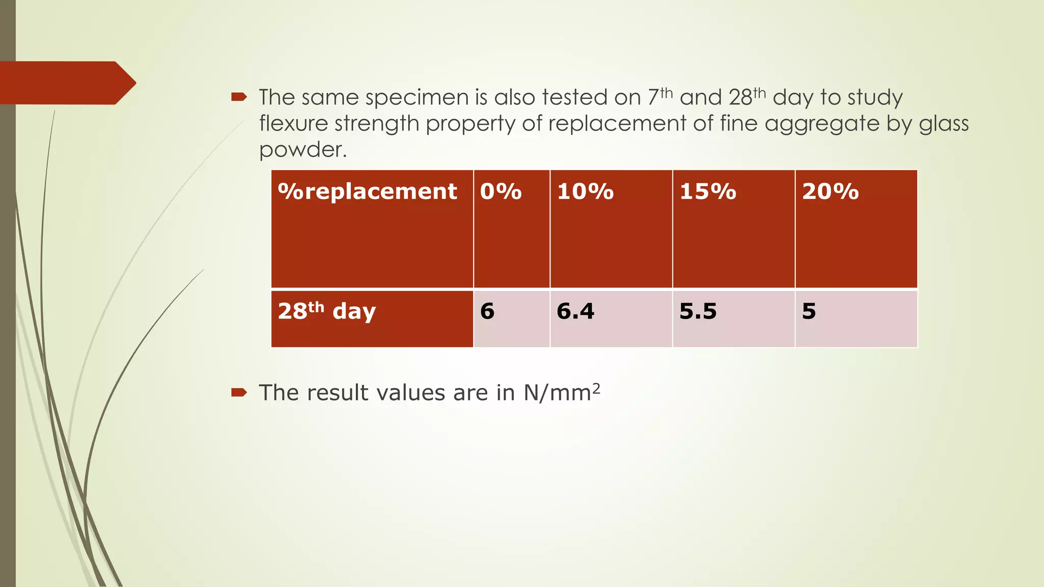  The same specimen is also tested on 7th and 28th day to study
flexure strength property of replacement of fine aggregate by glass
powder.
 The result values are in N/mm2
%replacement 0% 10% 15% 20%
28th day 6 6.4 5.5 5
 