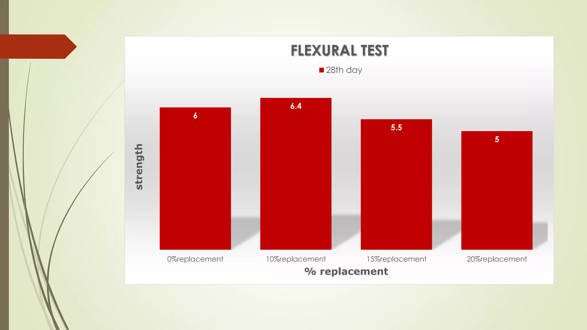 6
6.4
5.5
5
0%replacement 10%replacement 15%replacement 20%replacement
strength
% replacement
FLEXURAL TEST
28th day
 