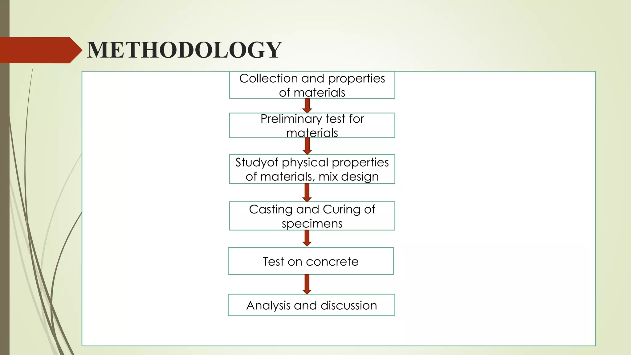 METHODOLOGY
Collection and properties
of materials
Preliminary test for
materials
Studyof physical properties
of materials, mix design
Casting and Curing of
specimens
Test on concrete
Analysis and discussion
 