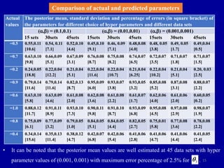 15
Actual
values
The posterior mean, standard deviation and percentage of errors (in square bracket) of
the parameters for different choice of hyper parameters and different data sets
(a,b) = (0.1,0.1) (a,b) = (0.01,0.01) (a,b) = (0.001,0.001)
15 sets 30sets 45sets 15sets 30sets 45sets 15sets 30sets 45sets
=0.5 0.55,0.11
[10.6]
0.54, 0.11
[7.1]
0.52,0.10
[4.6]
0.45,0.10
[9.1]
0.46, 0.09
[7.1]
0.48,0.08
[4.0]
0.48, 0.05
[3.8]
0.49, 0.05
[1.7]
0.49,0.04
[0.5]
=0.7 0.63,0.10
[9.8]
0.66,0.09
[5.1]
0.67,0.09
[3.1]
0.76,0.08
[8.7]
0.75,0.08
[8.2]
0.74,0.07
[6.5]
0.72,0.07
[3.5]
0.71,0.07
[1.8]
0.71,0.07
[1.5]
=0.2 0.24,0.05
[18.8]
0.22,0.04
[12.2]
0.21,0.04
[5.1]
0.22,0.04
[11.6]
0.22,0.04
[10.7]
0.21,0.04
[6.25]
0.22,0.04
[10.2]
0.21,0.04
[5.1]
0.20, 0.03
[2.5]
=0.9 0.79,0.14
[11.6]
0.79,0.14
[11.6]
0.82,0.13
[8.7]
0.95,0.09
[6.0]
0.93,0.07
[3.8]
0.93,0.05
[3.2]
0.85,0.08
[5.2]
0.87,0.08
[3.1]
0.88,0.07
[2.2]
=0.6 0.63,0.10
[5.8]
0.63,0.09
[4.6]
0.61,0.08
[2.0]
0.62,0.08
[3.6]
0.61,0.08
[2.2]
0.61,0.07
[1.7]
0.62,0.06
[4.0]
0.61,0.06
[2.0]
0.60,0.05
[0.2]
=1.0 0.88,0.12
[11.7]
0.91,0.11
[8.9]
0.93,0.10
[7.3]
0.90,0.11
[9.8]
0.91,0.10
[8.7]
0.93,0.09
[6.8]
0.95,0.08
[4.5]
0.97,0.08
[2.9]
0.98,0.07
[1.9]
=0.8 0.75,0.09
[6.1]
0.77,0.09
[3.2]
0.79,0.05
[1.0]
0.84,0.05
[5.1]
0.84,0.05
[4.4]
0.82,0.05
[2.7]
0.75,0.01
[5.8]
0.77,0.08
[3.6]
0.78,0.08
[2.2]
=0.4 0.34,0.14
[15.6]
0.35,0.13
[11.4]
0.38,0.12
[4.7]
0.42,0.07
[6.8]
0.42,0.06
[5.4]
0.41,0.06
[2.8]
0.41,0.06
[4.7]
0.41,0.06
[4.4]
0.41,0.05
[2.4]
Comparison of actual and predicted parameters
• It can be noted that the posterior mean values are well estimated at 45 data sets with hyper
parameter values of (0.001, 0.001) with maximum error percentage of 2.5% for .
3
q
 